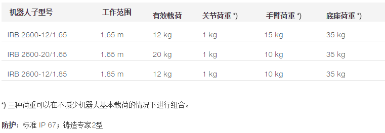  IRB 2600系列新型机器人产品规格参数表