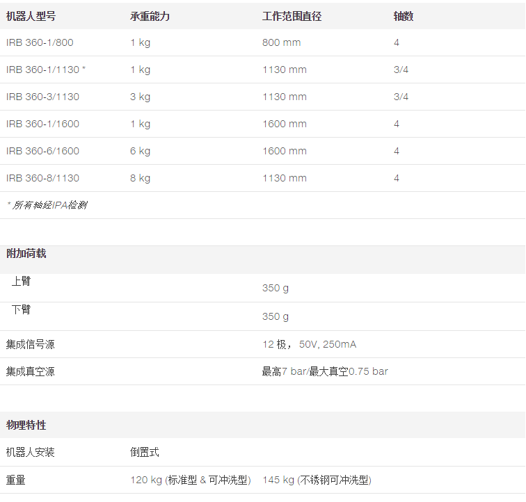 IRB 360 FlexPicker® 高效机器人产品规格参数表1