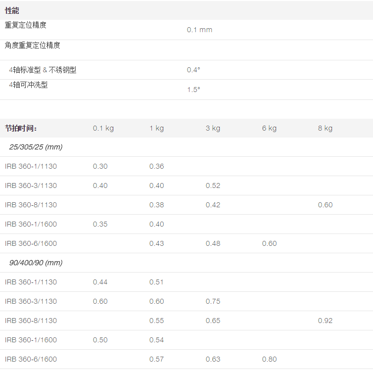 IRB 360 FlexPicker® 高效机器人产品规格参数表2