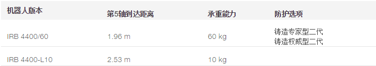 IRB 4400通用机器人产品规格参数表