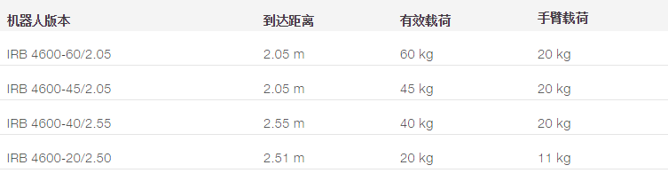IRB 4600机器人产品规格参数表