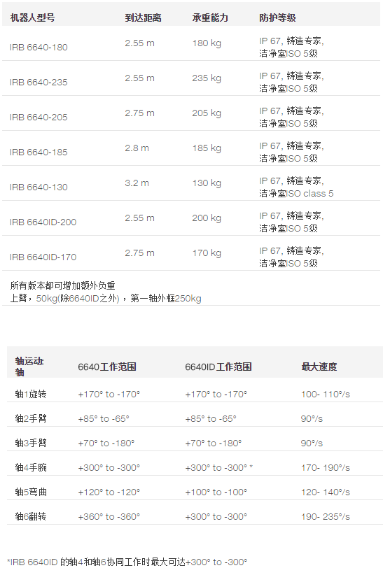 IRB 6640多用途机器人产品规格及参数表