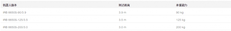 IRB 6650S机器人产品规格参数表
