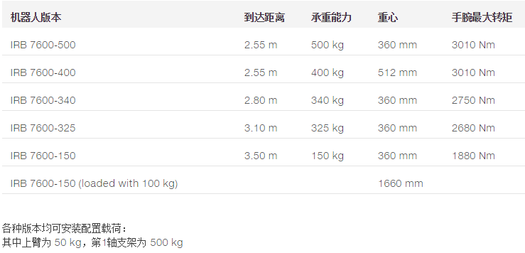 IRB 7600大功率机器人产品规格参数表