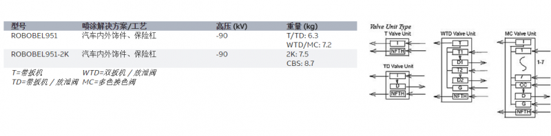ABB ROBOBEL951 系列 溶剂性涂料喷雾器规格参数表