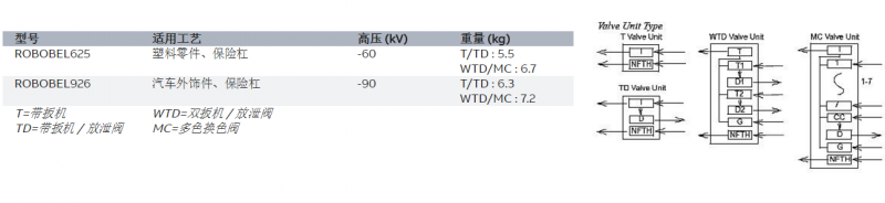  ABB ROBOBEL 系列 溶剂性涂料雾化器规格参数表