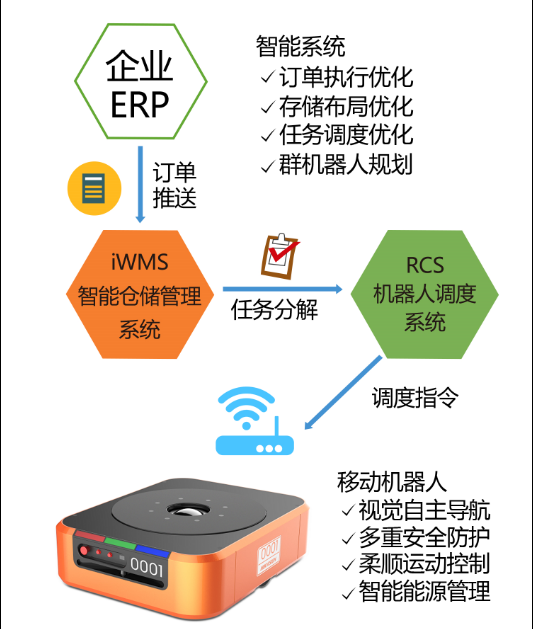 800台机器人打造国内电子制造行业规模最大的智慧仓储物流解决方案