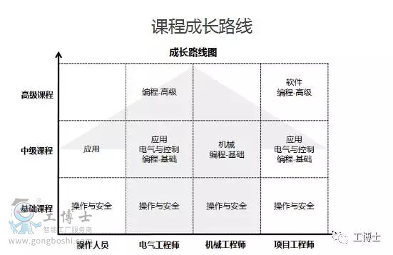 课程成长路线