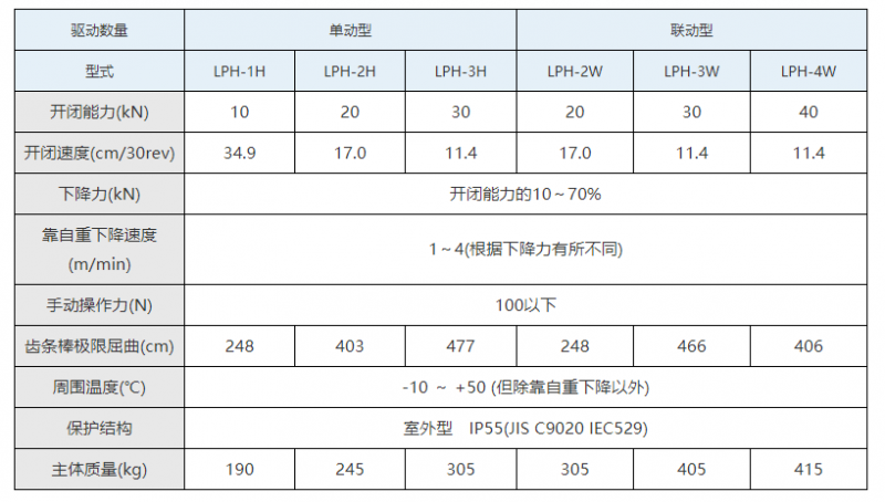 seibu西部|手动针齿条式闸门驱动装置|LPH-1H LPH-2H LPH-3H LPH-2W LPH-3W LPH-4W seibu西部|手动针齿条式闸门驱动装置|LPH-1H LPH-2H LPH-3H LPH-2W LPH-3W LPH-4W