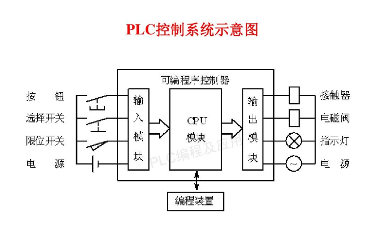 简单介绍气动执行器在PLC控制系统中的作用与工作原理 简单介绍气动执行器在PLC控制系统中的作用与工作原理