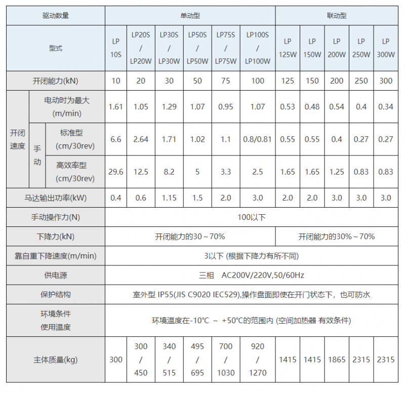 seibu西部电机执行器|电动针齿条式闸门驱动装置|Semflex®-LP系列 LP 10S 单动型 seibu西部电机执行器|电动针齿条式闸门驱动装置|Semflex®-LP系列 LP 10S 单动型
