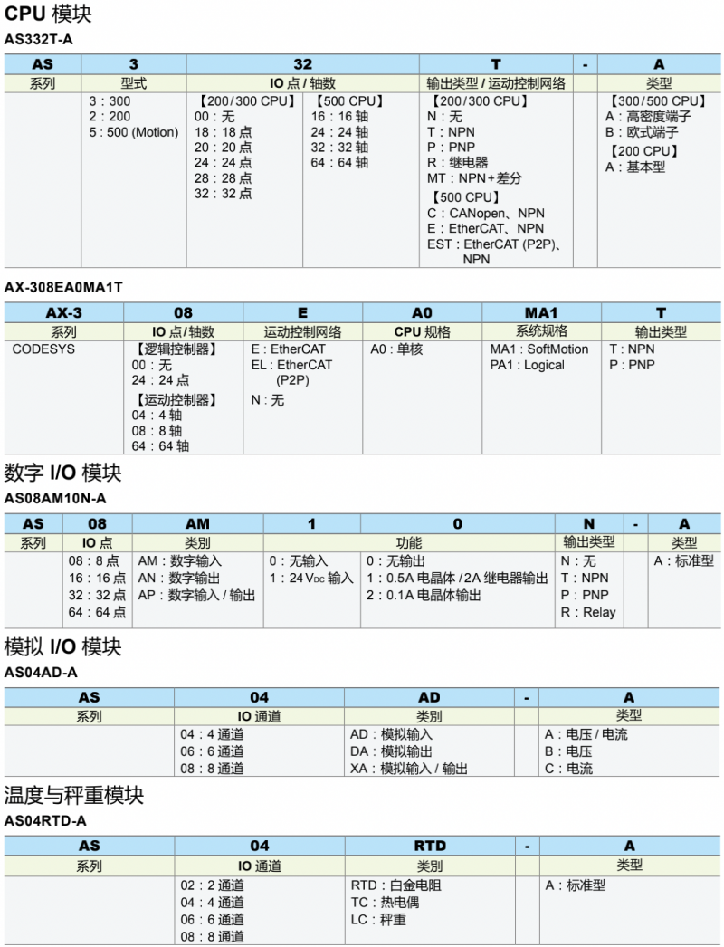 ̨PLC