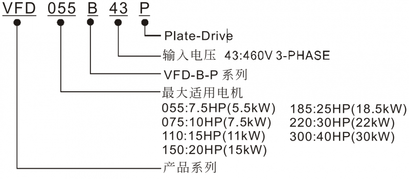 台达变频器