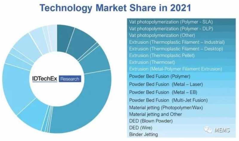 2022年3D打印硬件技术和市场预测分析