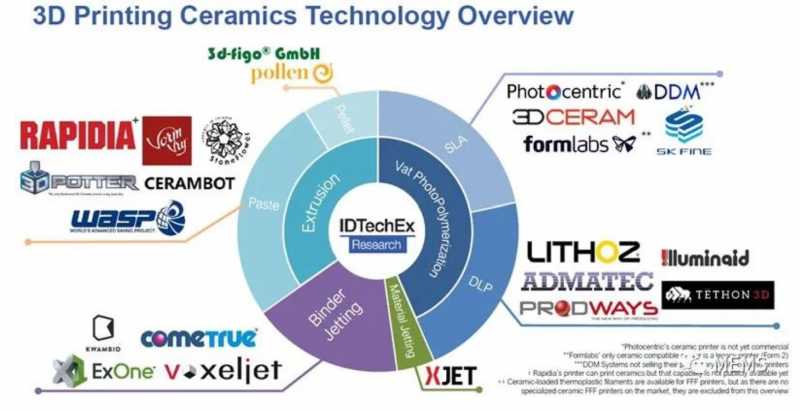 2022年3D打印硬件技术和市场预测分析