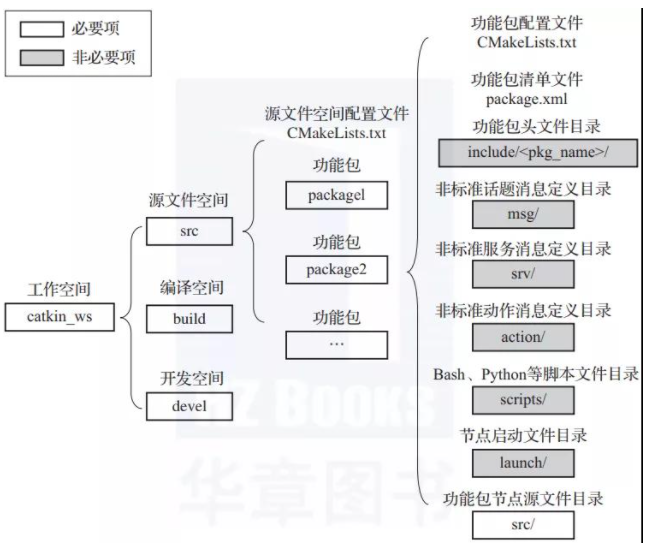 ROS机器人操作系统详解