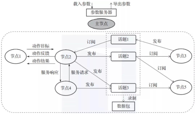 ROS机器人操作系统详解