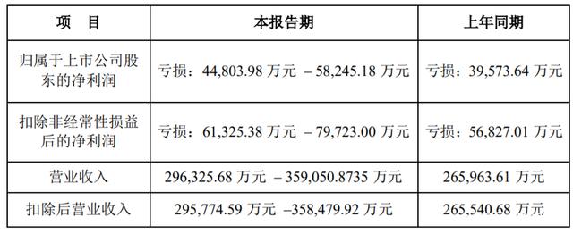 亏损5.82亿，新松机器人出现连年亏损