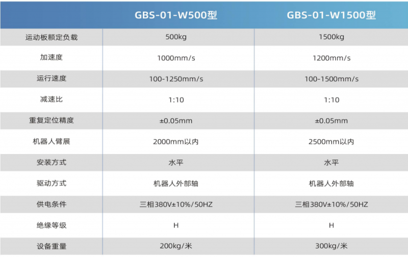 工博士导轨GBS-01-W1500型参数
