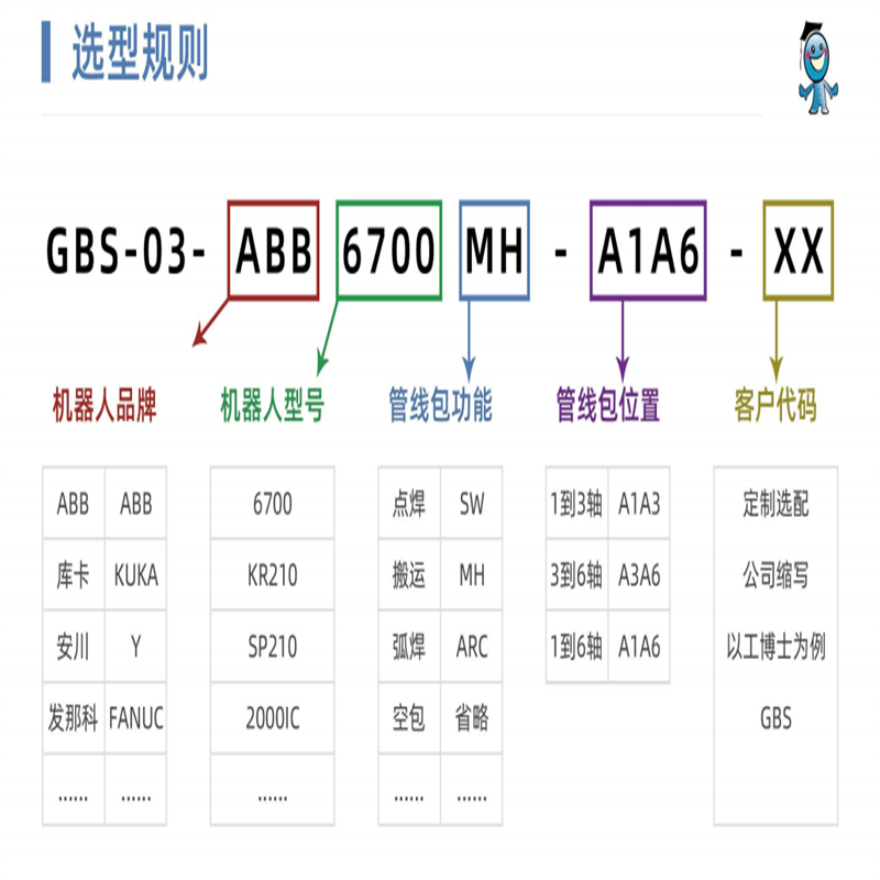 ABB 工业机器人配工博士自主品牌管线包选型样本图