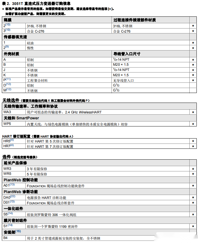 ˹3051TֱʽѹϢ