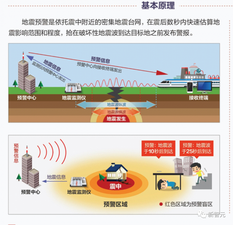 AI地震预警