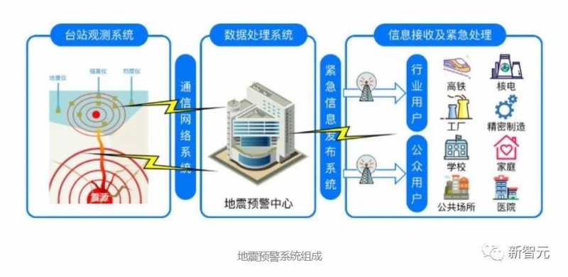 地震预警系统组成