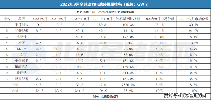 9月全球动力电池装机量TOP10！LG反超比亚迪重回第二