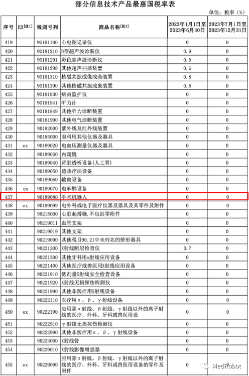 财政部官宣：手术机器人进口零关税！