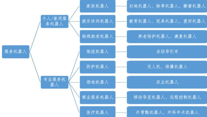 服务机器人