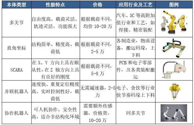 工业机器人的构成和分类