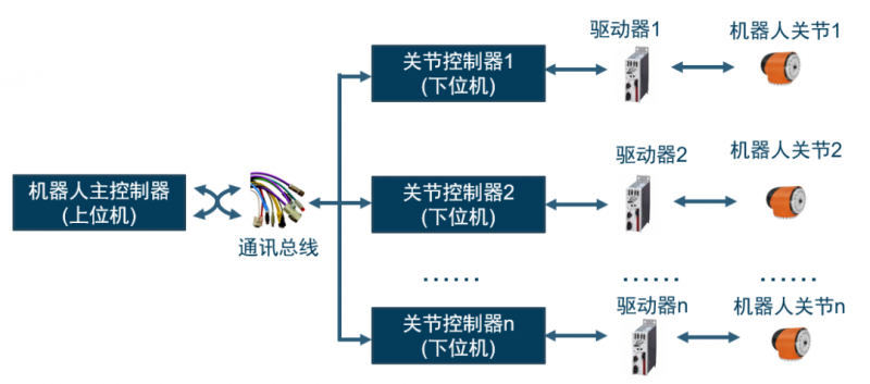 工业机器人的构成和分类
