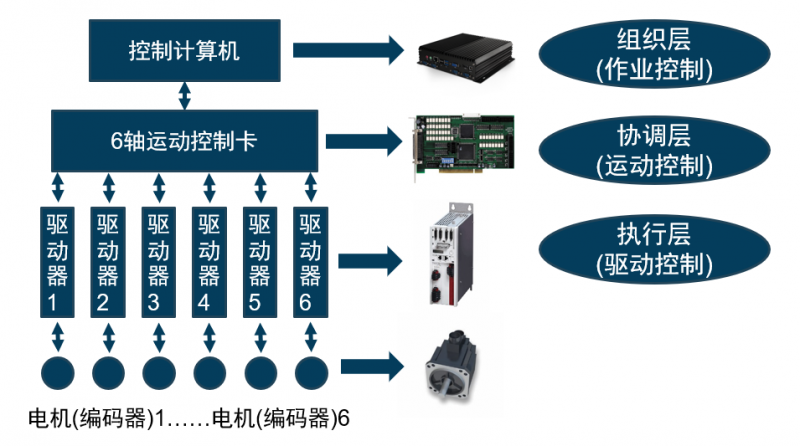 工业机器人的构成和分类
