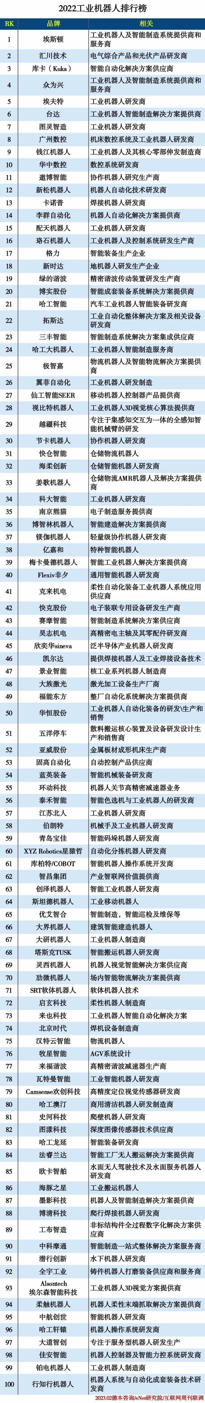 2022工业机器人