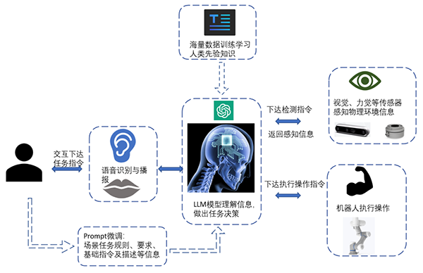 当越疆机器人+ ChatGPT，会碰撞出什么火花？