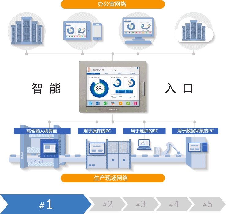 pro-face˹SP5000ϵд˻